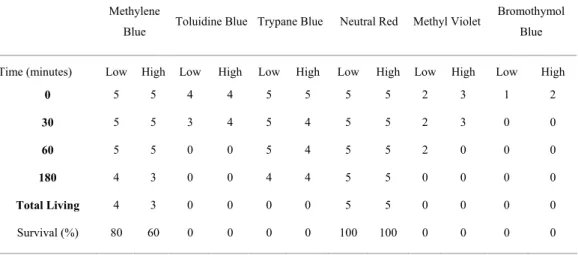 Table 2. Animal survival rates (in percentage) after application of each stain in low and high concentrations
