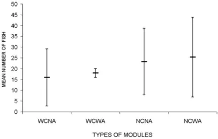 Fig. 2. Mean fish number ± standard deviation of C. nobilis at different module types  (WCNA – with cavities/no antifouling; WCWA – with cavities/with antifouling; NCNA –  non cavities /no antifouling; NCWA – non cavities/with antifouling; N = 3 in each mo
