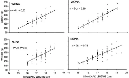Fig. 5. Frequency distribution of C. nobilis by standard length (A) and by weight (B) at different  module types (WCNA – with cavities/no antifouling; WCWA – with cavities/with antifouling; 