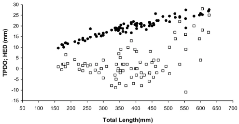 Fig. 5. Relationship between total length and horizontal eye diameter (HED, black dots) and  between total length and the distance from free rear tip of pectoral fin to the first dorsal fin  origin (TPDO, open squares), of 88 specimens from Southern Brazil