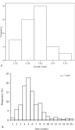 Fig.  10.  Frequency  distribution  of  growth  index  ( φ ) 