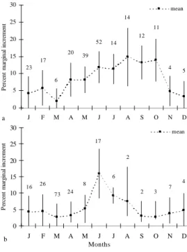 Fig.  6.  Relative  marginal  increment  with  minimal,  maximal  and  mean  values  (+  standard  error)  for  young  specimens  (a)  and adults (b) of S