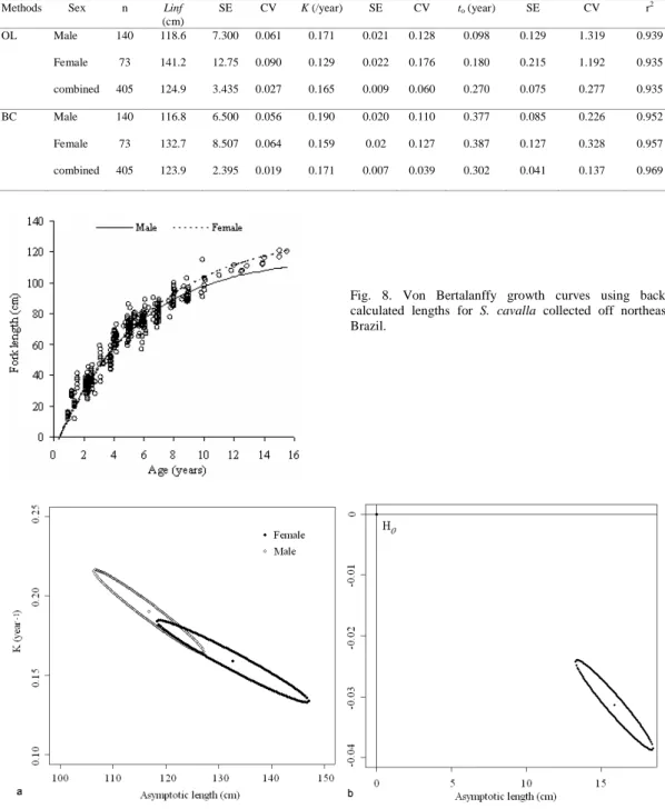 Table 3. Von Bertalanffy growth parameters calculated from observed lengths (OL) and back-calculated (BC) lengths of king  mackerel collected off northeastern Brazil (SE -standard error; CV - coefficient of variation; r 2  - coefficient of determination)