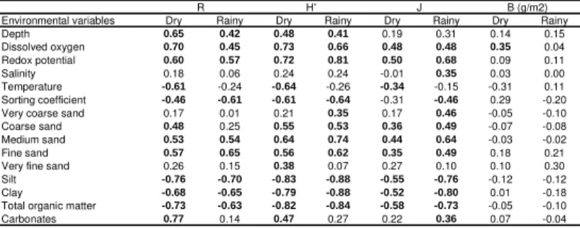 Table  4.  Pearson  linear  correlation  between  Shannon-diversity  (H'),  Pielou’s  evenness (J), species richness (R), biomass (B) and environmental variables analyzed  in the dry and rainy seasons