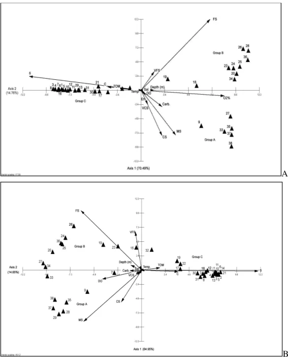 Fig. 2. Biplot diagram of the Principal Component Analysis (PCA) of environmental variables analyzed and the groups A, B  and C formed in the dry (A) and rainy (B) seasons