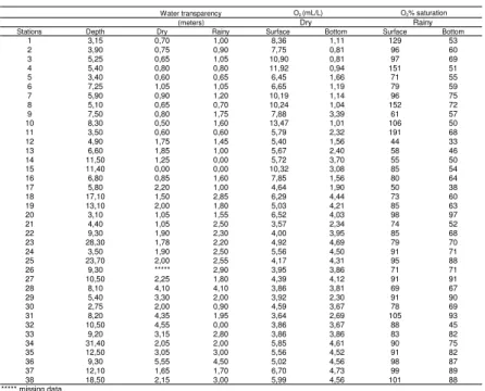 Table  1.  Environmental  water  column  variables  studied  in  the  38  sampling  stations  of  the  Guanabara  Bay,  in  dry  and  rainy  season