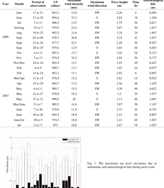 Table  1.  Atmospheric  and  oceanic  data  during  the  events.  LP:  the  lower  pressure  in  the  cyclone  during  the  period  of  observation; Wave height: from Wave Watch model in depth of 20m