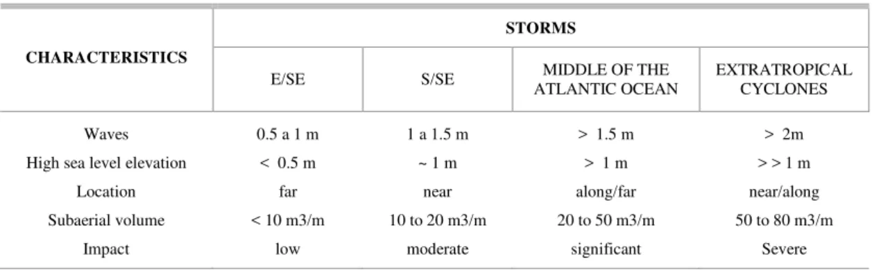 Table 3. Main characteristics’ of extratropical storms in the southern Atlantic Ocean, defined by Tozzi (1999)