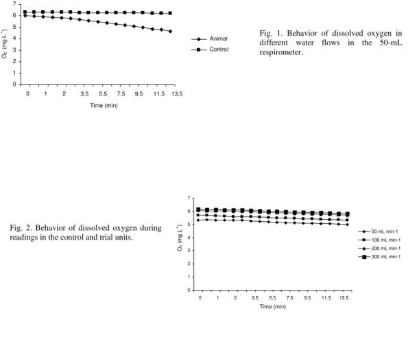 Fig.  2.  Behavior  of  dissolved  oxygen  during  readings in the control and trial units