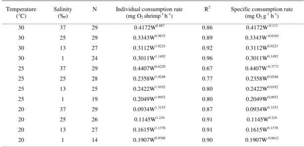 Table  2.  Regression  equations  for  Litopenaeus  vannamei  oxygen  consumption  and  specific  consumption  in  the  different  combinations of temperature and salinity
