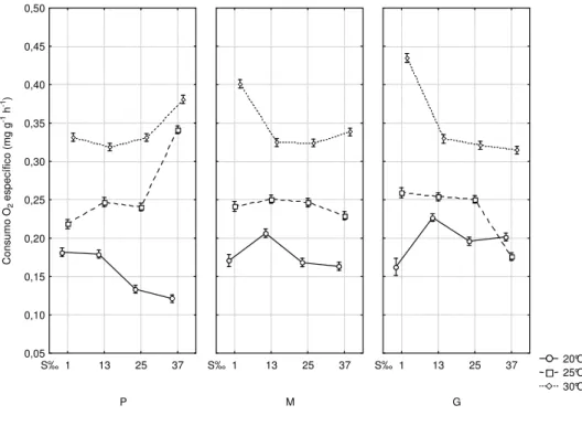 Fig. 3. Interaction of temperature, salinity and body weight on specific oxygen consumption