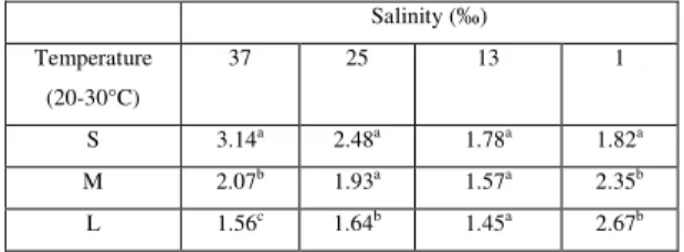 Table  5.  Litopenaeus  vannamei  thermal  coefficients  for  the  three size groups per salinity tested