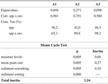 Table 2. Results of Canonical Correspondence Analysis and Monte Carlo test,  applied  for  the  three  beaches  together