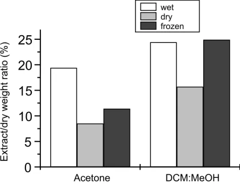 Fig. 3. Yield in weight of the crude extracts of D. menstrualis obtained by different storage  methods and extraction procedures (solvents)