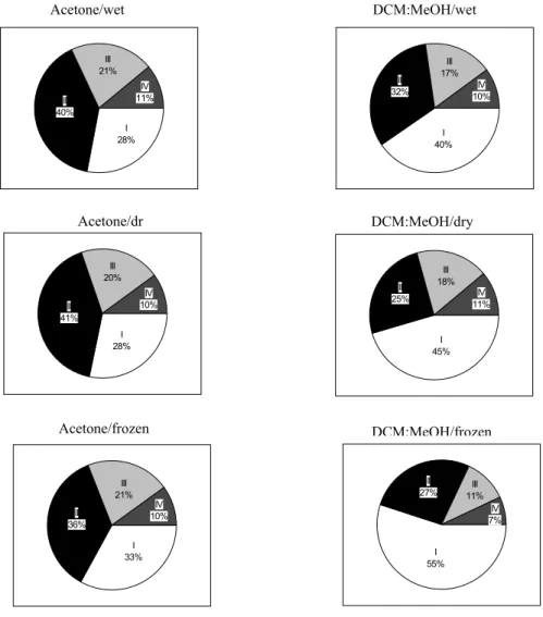 Fig. 4. Percentual area of the major components of the partially purified extracts obtained by  different storage methods and extraction procedures (solvents)