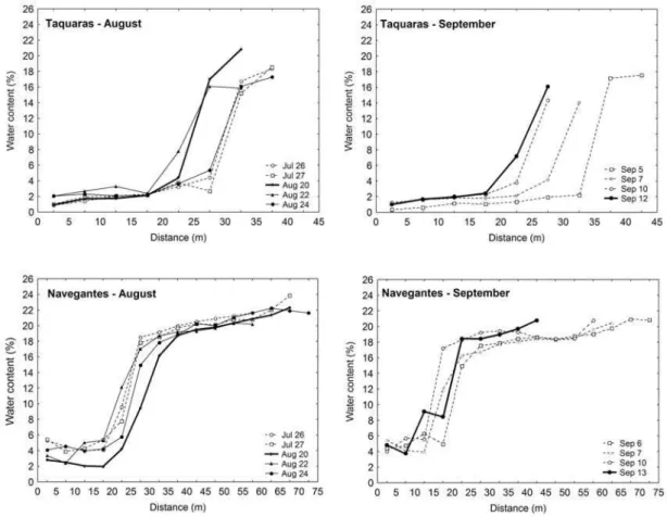 Fig. 6. Water content of sediment recorded during August and September  high energy events on different levels of subaerial  profile at Taquaras and Navegantes beaches