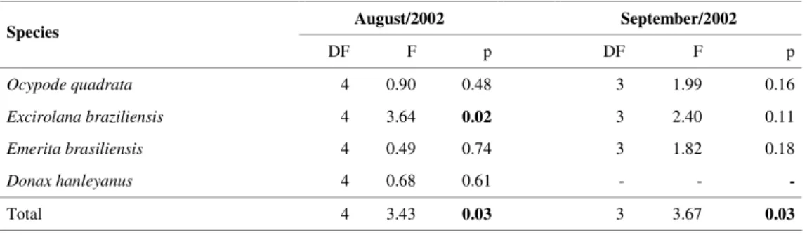 Table 3. Results of the ANOVAs conducted for the species collected during the high energy events  of August  (26/7 to 24/8) and September (5/9 to 12/9) 2002, on Taquaras beach