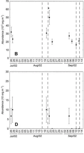 Fig. 7. Mean abundance (+ Standard Error) of O. quadrata (A), E. braziliensis (B),  E