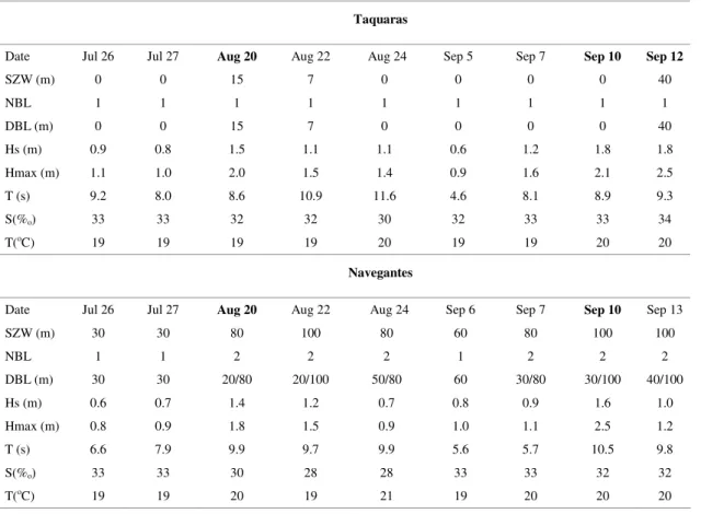 Table 1. Surf zone parameters obtained during the period from July to September, 2002 on Taquaras and Navegantes beaches