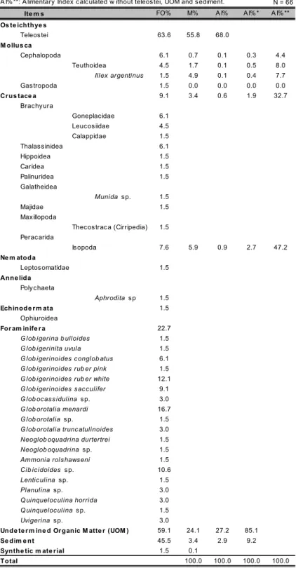 Table 1:  Frequency of occurrence (FO% ), biomass abundance (M% ) and  Alimentary Index (AI% ) of items found in foreguts of Chaceon ramosae 