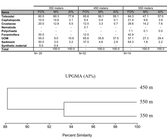 Fig. 1. Aggregation of foregut content samples, in accordance with the AI%, for C. ramosae individuals caught at different  depth strata