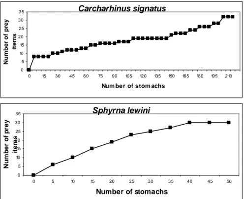 Fig. 3. Richness prey curve for Carcharhinus signatus and Sphyrna lewini from seamounts off northeastern Brazil