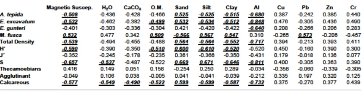 Table  3.  Pearson  correlation  analysis  between  the  biotic  and  the  sedimentological  and  geochemical  parameters