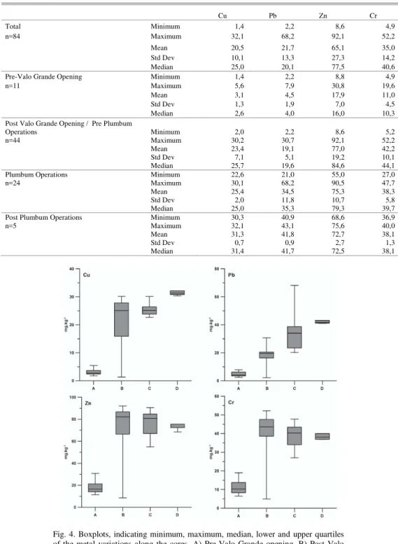 Table 1. Minimum, maximum, mean, standard deviation and median values of the heavy metals (Cu, PB, Zn, and  Cr) analyzed in this study