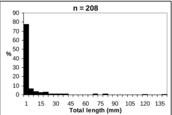 Fig. 3. Prey size distribution of the pelagic stingray. 
