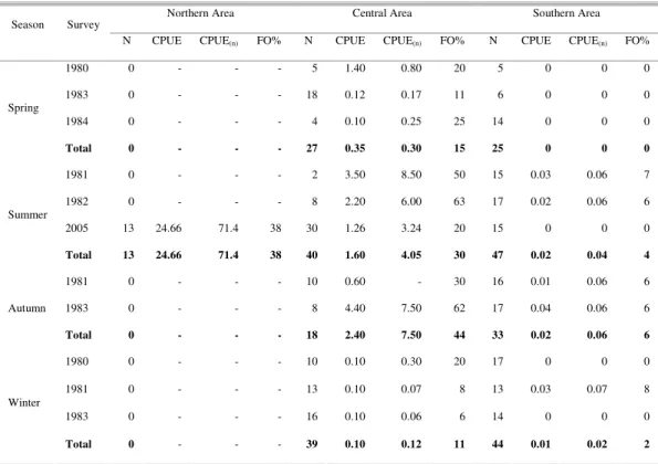 Table  1.  Number  of  trawl  hauls  (N),  mean  CPUE  (kg/h)  and  mean  CPUE (n)   (individuals/h)  standardized  to  groundhope length of 51 m and relative frequency of occurrence (FO%) of  Narcine brasiliensis off Rio Grande do  Sul, southern Brazil, i