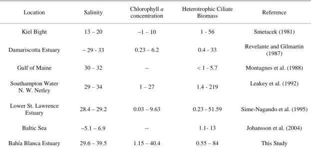 Table  5.  Salinity,  Chlorophyll  a  concentration  (µg  Chl  L -1 )  and  ciliate  biomass  (µg  C  L -1 )  of  different  coastal  and  estuarine  environments