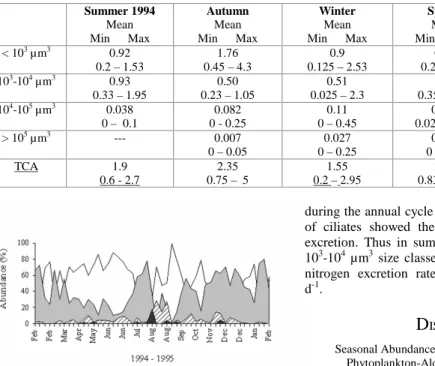 Table 1. Minimum, maximum and mean values of ciliate abundance (x 10 3  cells L -1 ): ciliate size classes (<10 3  µm 3 , 10 3 -10 4  µm 3 ,  10 4 -10 5  µm 3  and >10 5  µm 3 ); total ciliate abundance (TCA)
