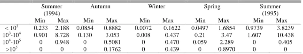 Table 4. Specific excretion rates of the ciliates size classes by season. 