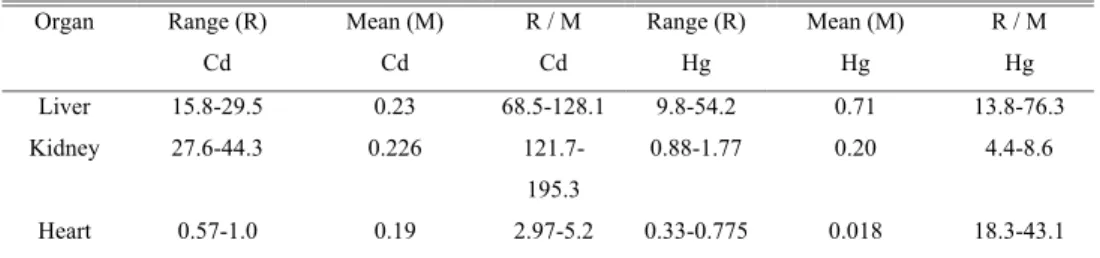 Table 3. Ratio between the Range (the lowest and highest values in the group of contaminated organisms)  and Mean concentration values of assumed uncontaminated group (mg/kg ww)