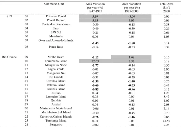 Table 1. Changes in salt marsh areas (%) in São José do Norte and Rio Grande between periods 1947-1975 and 1975-2000