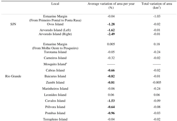Table 3. Changes of estuarine margin and island areas per year (%) (average of periods 1987-2002 and 2002-2006) in São José  do  Norte  and  Rio  Grande  counties  estimated  by  satellite  images