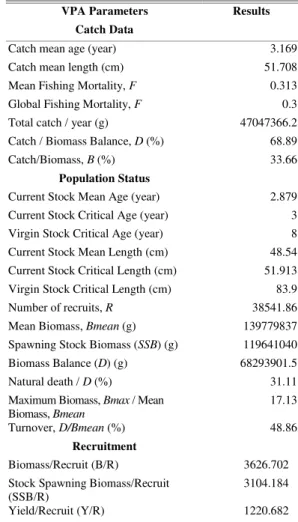 Table 3. Summary information of the virtual population analysis  (VPA)  for  mutton  snapper,  Lutjanus  analis,  caught  off  Pernambuco State, North-eastern Brazil, continental shelf