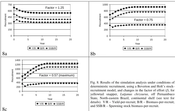 Fig. 8. Results of the simulation analysis under conditions of  deterministic recruitment, using a Beverton and Holt’s  stock-recruitment model, and changes in the factor of effort (f), for  yellowtail  snapper,  Lutjanus  chrysurus,  off  Pernambuco  Stat