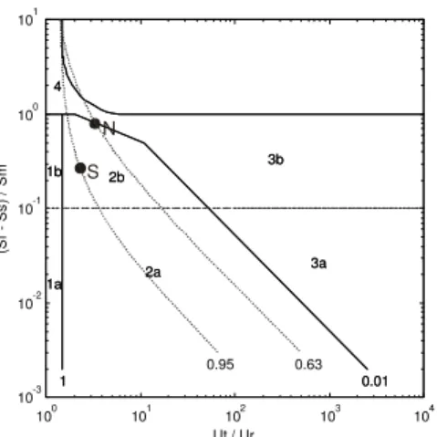 Fig. 6. Camboriú estuary classification for neap  (N) and spring tide (S) according to the  stratification/circulation diagram proposed by  Hansen and Rattray (1966), also showing the  parametric curve for the  ν  parameter (MIRANDA  et al., 2002) for both