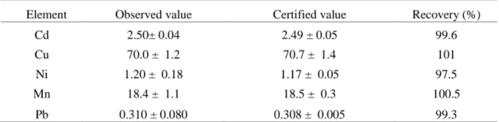 Table  1.  Observed  and  certified  values  (µg.g -1 )  of  concentration  of  elements  in  SRM  (oyster  tissues No