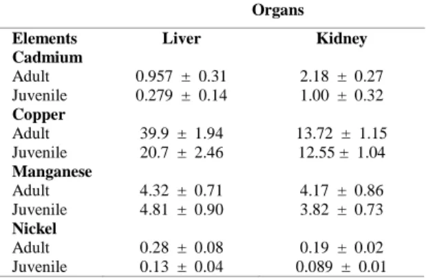 Table  2.  Values  of  concentrations  of  elements  (mean  ±  S.D,  g.g -1 ) in the liver and kidneys of green turtles found dead in  an estuary on the Atlantic coast of Brazil (n = 30)