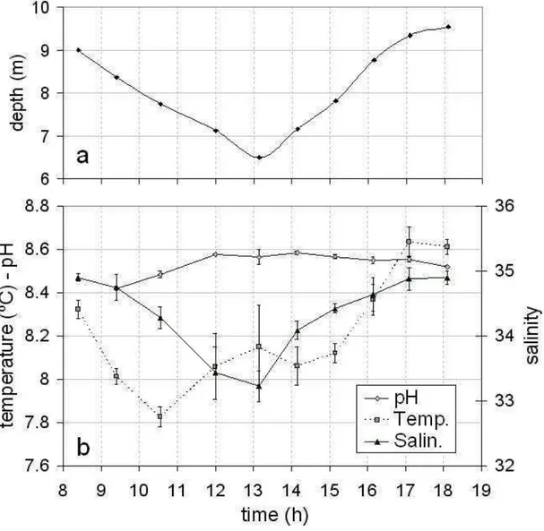 Fig. 2. Temporal evolution of (a) water column height and (b) physical parameters (temperature, pH and salinity) measured in  situ at the study site