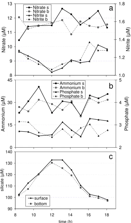 Fig. 3. Temporal evolution of dissolved nutrient concentrations at the surface, s, and at  the  bottom,  b,  of  the  water  column  at  the  study  site