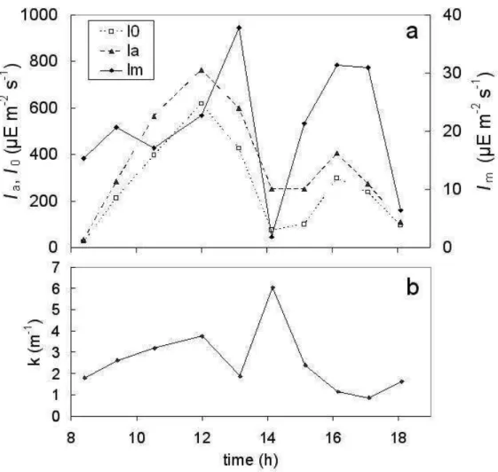 Fig. 4. Temporal evolution of light parameters at the study site. (a) Light intensity out of the water  (I a ),  at  the  water  surface  (I 0 )  and  light  intensity  in  the  mixed  layer  (I m )