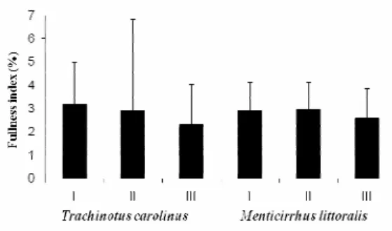 Fig. 3. Mean and standard deviation of the fullness index by  size  class  of  Trachinotus  carolinus  and  Menticirrhus  littoralis