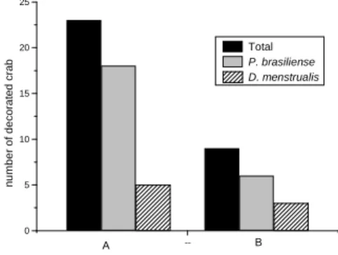 Fig.  3.  Preferences  in  decoration  by  Acanthonyx  scutiformis  found  in:  A.  field  sample,  and  B