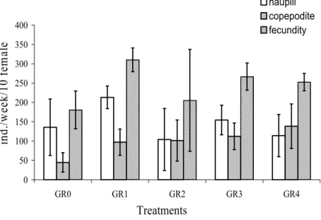 Fig. 2. Mean nauplii number, copepodite number and fecundity of Tisbe biminiensis  obtained with different grain sizes (GR0 = only seawater; GR1 = less than 63 µm; GR2 =  greater than 63 µm and less than 125 µm; GR3 = greater than 125 µm and less than 250 