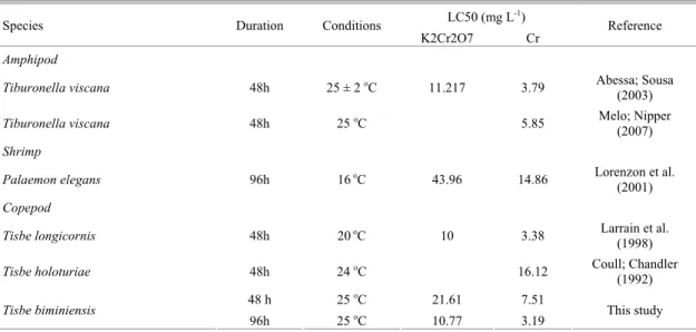 Table 4. Median lethal concentrations (LC50) of K 2 Cr 2 O 7  and Cr obtained with Tisbe biminiensis and others organisms