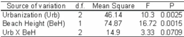 Table 1. ANOVA results. Degree of urbanization and beach  height were used as factors and burrow density as variable