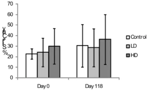 Fig. 2. Sediment silt and clay percentage at Control, Low  Dose and High Dose areas on days 0 and 118
